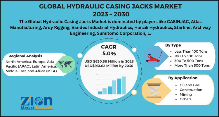 Hydraulic Casing Jacks Market