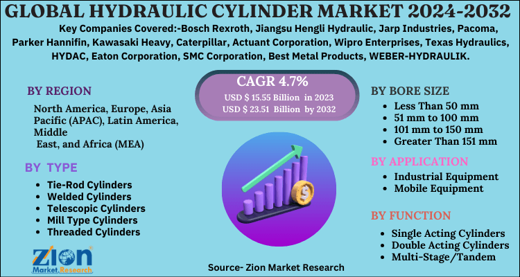 Hydraulic Cylinder Market