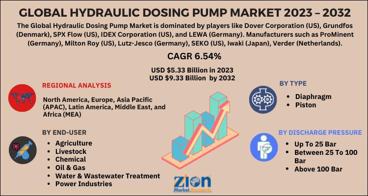 Hydraulic Dosing Pump Market