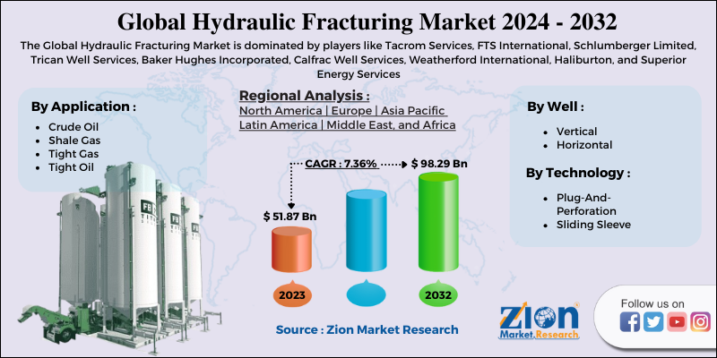 Hydraulic Fracturing Market