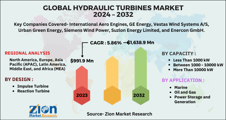 Hydraulic Turbines Market