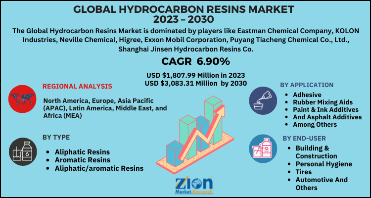 Hydrocarbon Resins Market