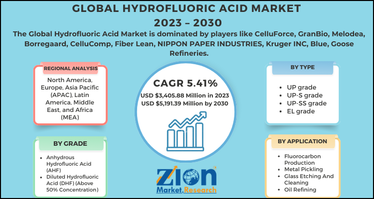 Hydrofluoric Acid Market