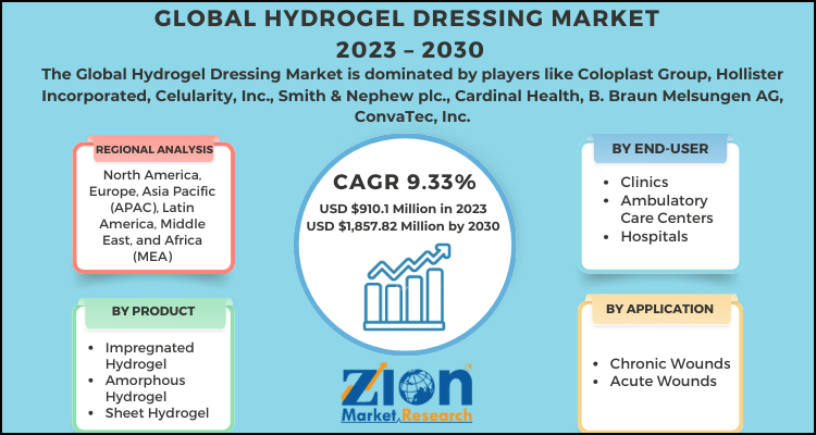 Hydrogel Dressing Market