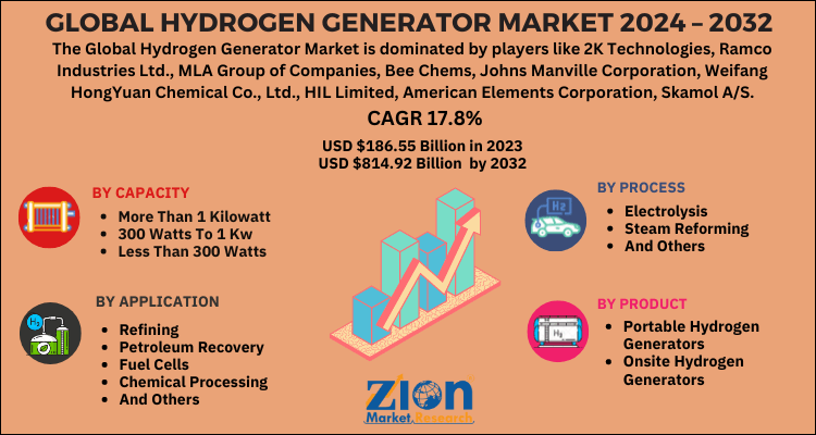 Hydrogen Generator Market