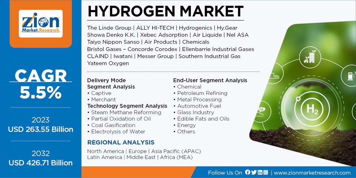 Global Hydrogen Market 