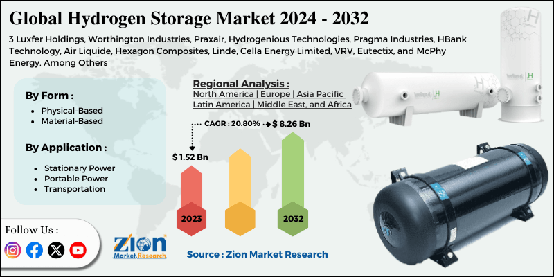 Hydrogen Storage Market