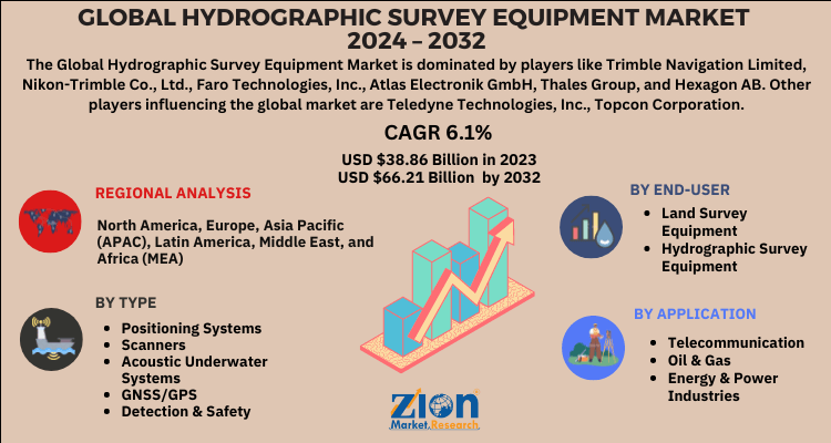 Hydrographic Survey Equipment Market