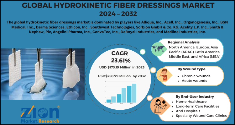 Hydrokinetic Fiber Dressings Market