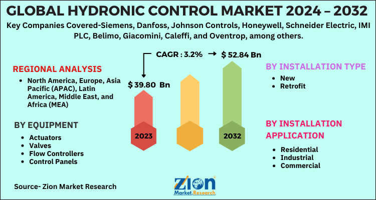 Hydronic Control Market