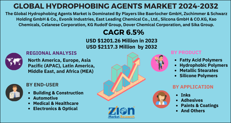 Hydrophobing Agents Market