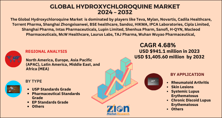 Hydroxychloroquine Market