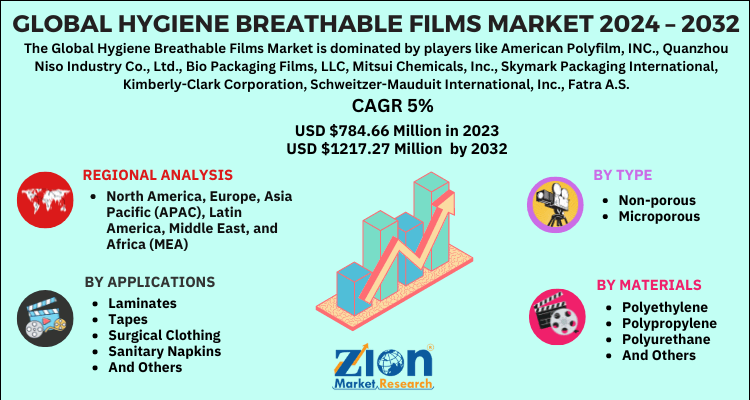 Hygiene Breathable Films Market