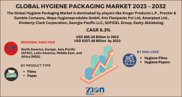 Hygiene Packaging Market