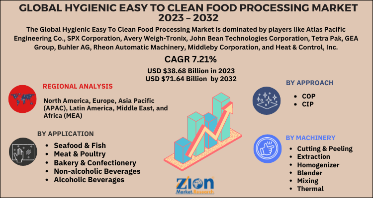 Hygienic Easy To Clean Food Processing Equipment Market