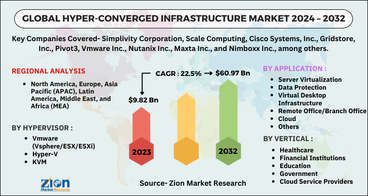 Hyper-Converged Infrastructure Market