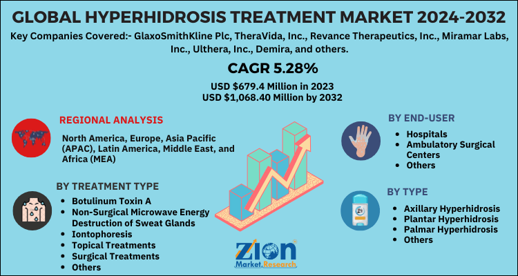 https://www.zionmarketresearch.com/content/uploadedimages/hyperhidrosis-treatment-market.png