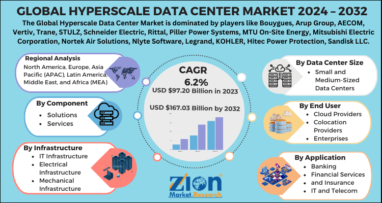 Hyperscale Data Center Market