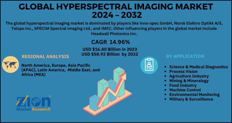 Hyperspectral Imaging Market