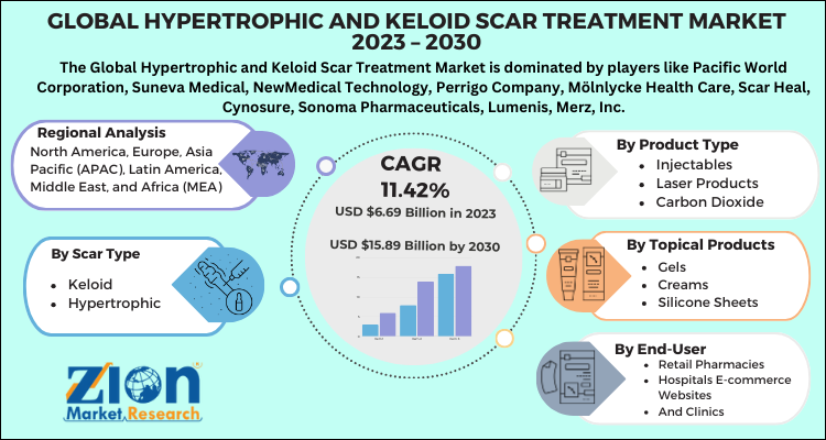 Hypertrophic and Keloid Scar Treatment Market