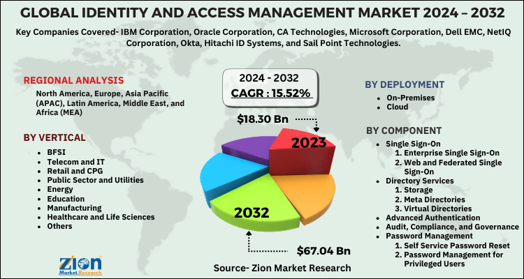 Identity and Access Management Market