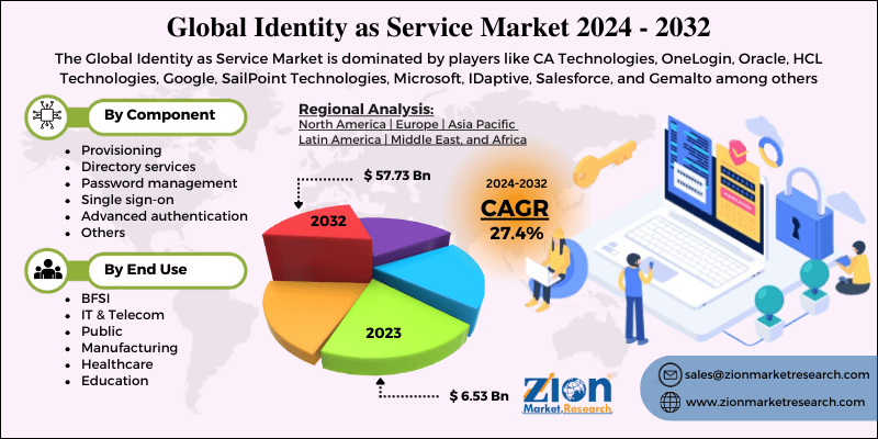 Identity as Service Market