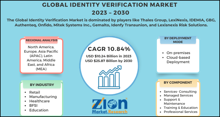 Identity Verification Market