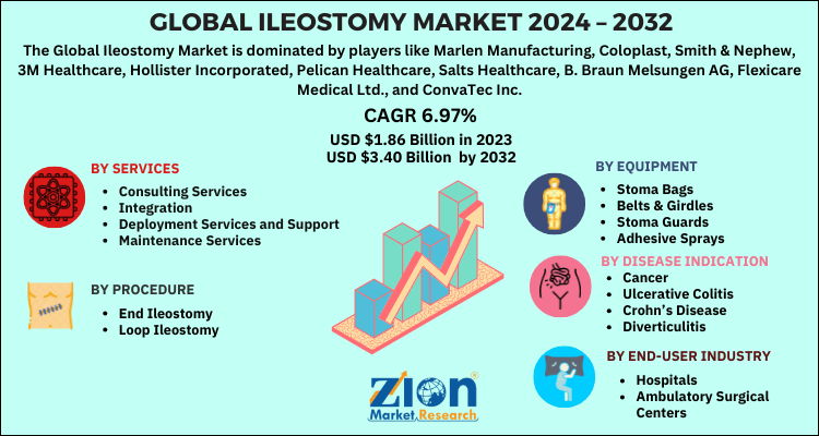 Global Ileostomy Market