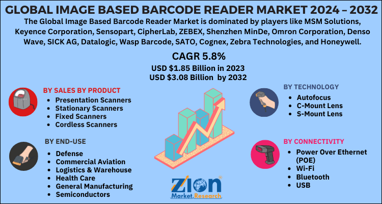 Image Based Barcode Reader Market