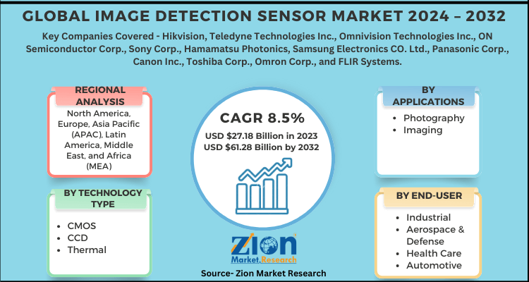 Image Detection Sensor Market