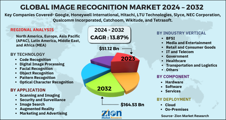 Image Recognition Market