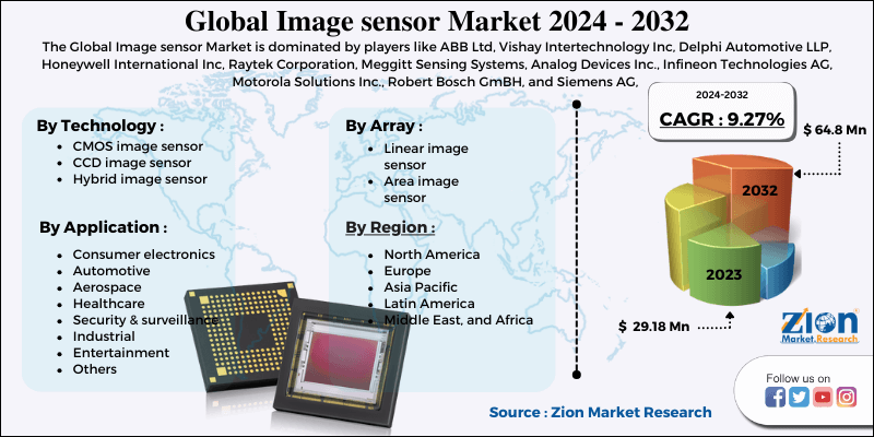 Image sensor Market