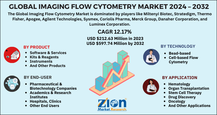 Imaging Flow Cytometry Market