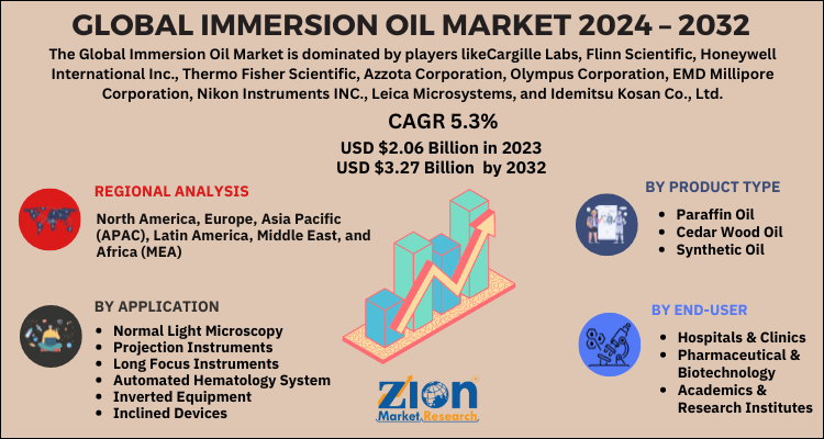 Immersion Oil Market