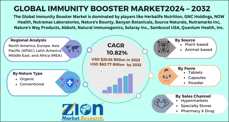 Immunity Booster Market