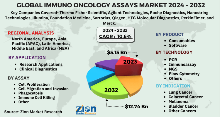 Immuno Oncology Assays Market