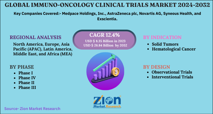 Immuno-Oncology Clinical Trials Market