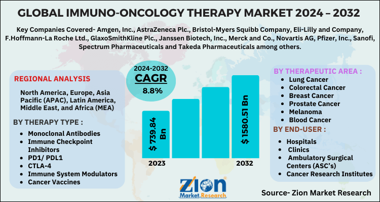 Immuno-Oncology Therapy Market