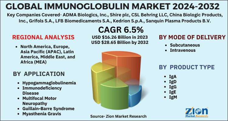 Immunoglobulin Market