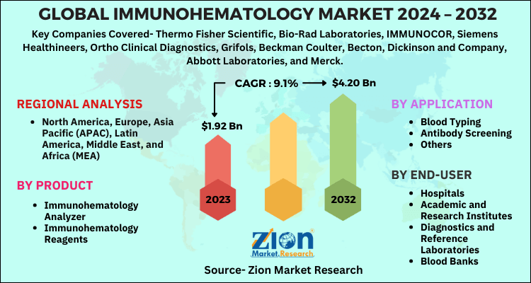 Immunohematology Market