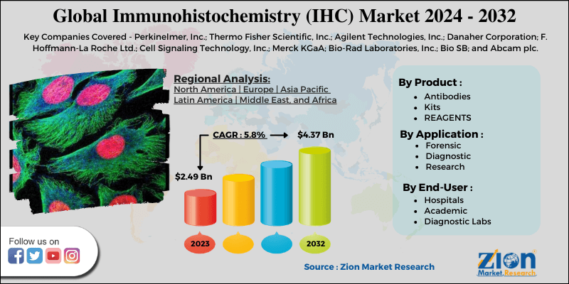 Immunohistochemistry (IHC) Market