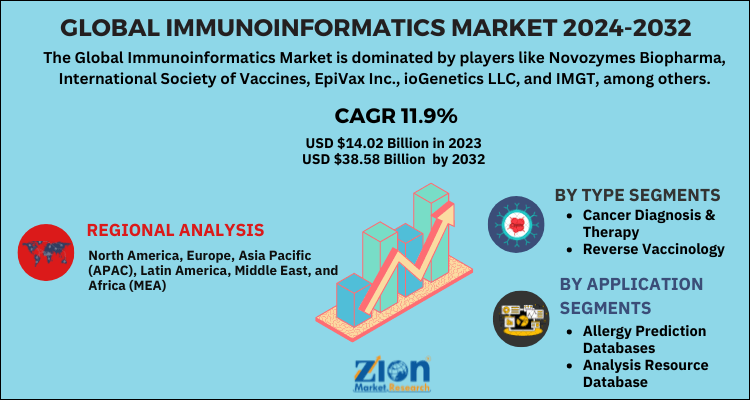 Immunoinformatics Market