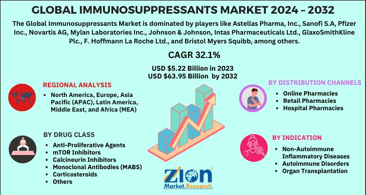 Immunosuppressants Market