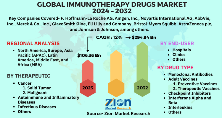 Immunotherapy Drugs Market