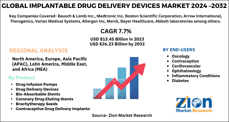 Implantable Drug Delivery Devices Market