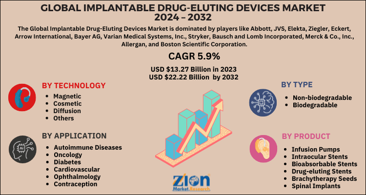 Implantable Drug-Eluting Devices Market