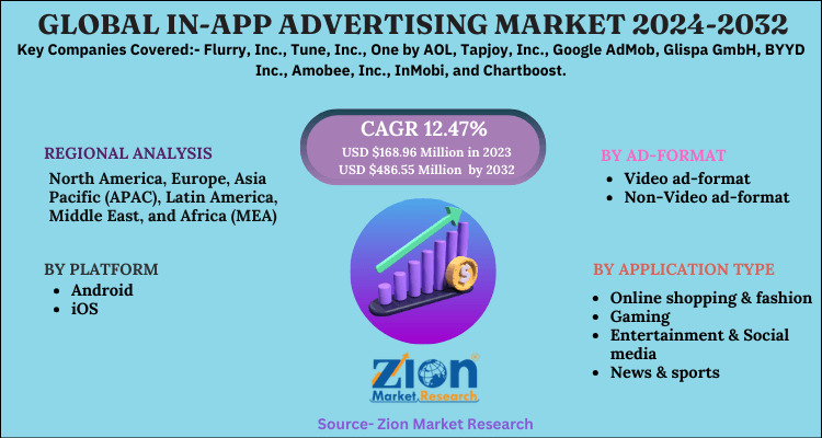 Global In-App Advertising Market 