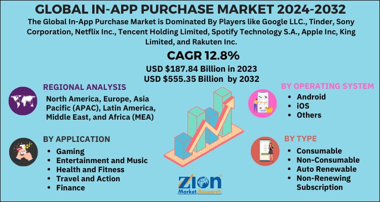 In-App Purchase Market