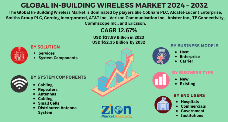 In-Building Wireless Market