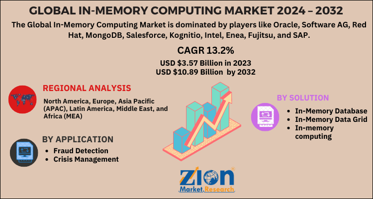 In-Memory Computing Market